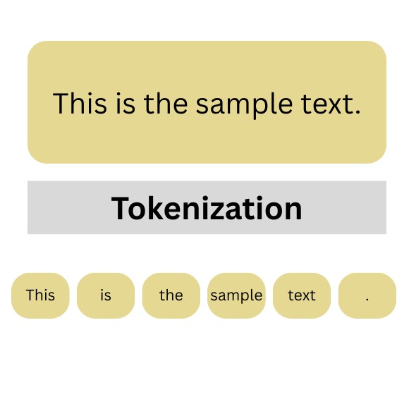 Picture showing how tokenization works in NLP